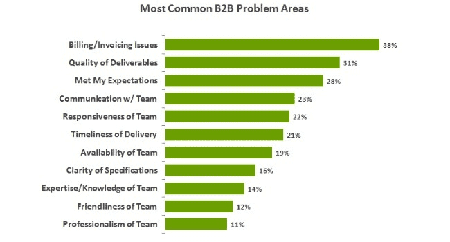 Most common problems faced by customers